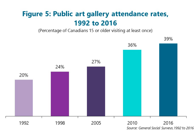 A chart from the Hill Research study Canadians' Arts, Culture and Heritage Participation in 2016 shows how Canadian art gallery attendance has doubled since 1992. Graphic: Hill Strategies.