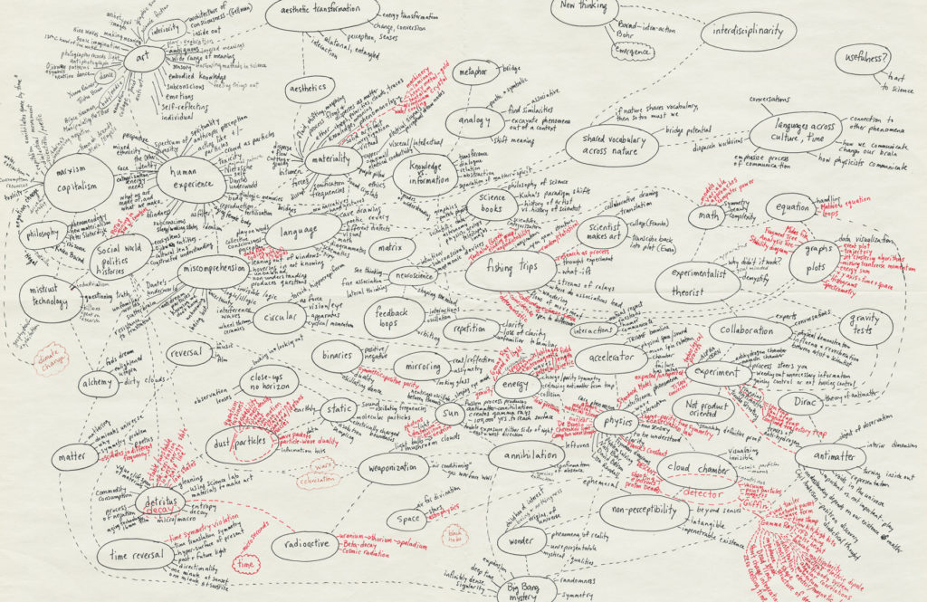 Ingrid Koenig, <em>Antimatter Process Design</em> (detail), 2017. This diagram shows the process design of five different streams of interactions, mapping out routes for 26 artists and 26 physicists, as well as an experimental class taught by Koenig at Emily Carr University of Art and Design.